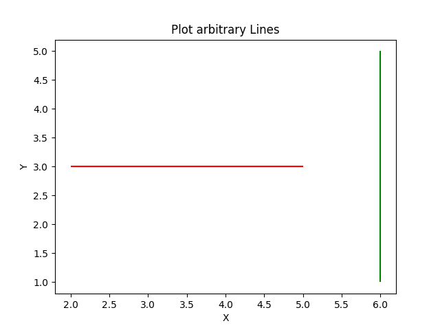 Matplotlib draw an arbitrary line using the hlines and vlines method